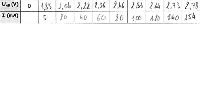 Tableau de mesures