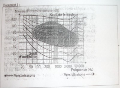 Le Graphique Concerné par la question 2) b)