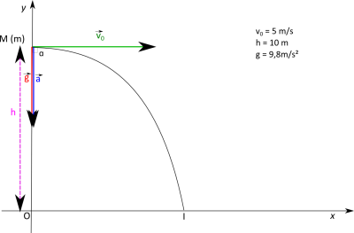 mvt_pt_mat_chps_pesanteur.png