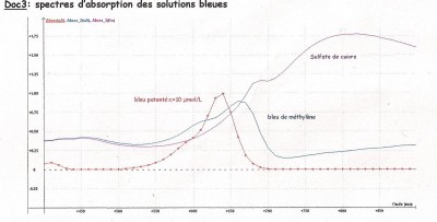 Spectre d' absorption des solutions bleus.jpg