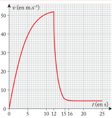 Voici le graphique