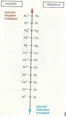 Classement des potentiels.jpg