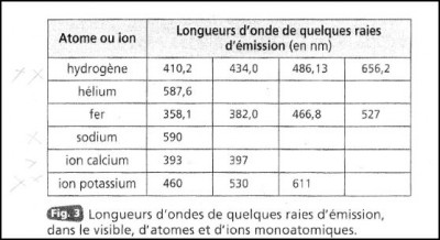 le tableau des longueurs d'ondes.