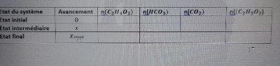 Voici le tableau